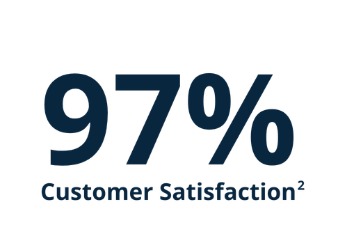 97% Customer Satisfaction